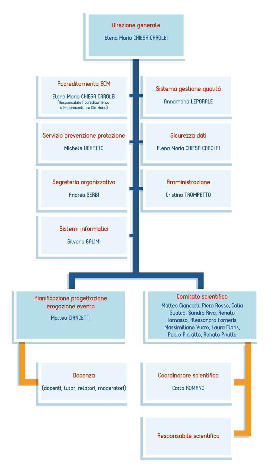 Organigramma ECM 2024